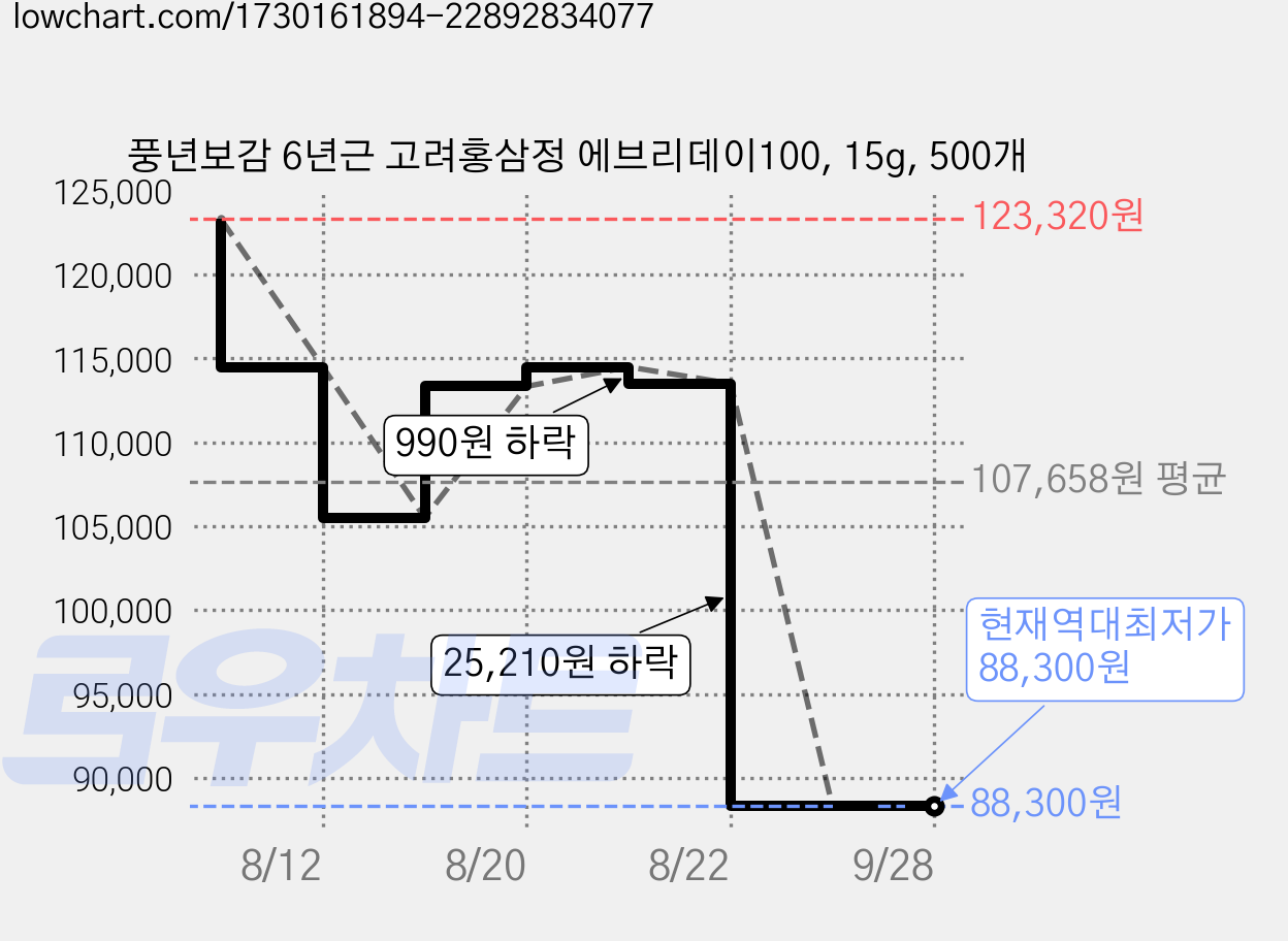 풍년보감 6년근 고려홍삼정 에브리데이100, 15g, 500개 가격 변동 차트, 현재가 88,300원, 역대최저가