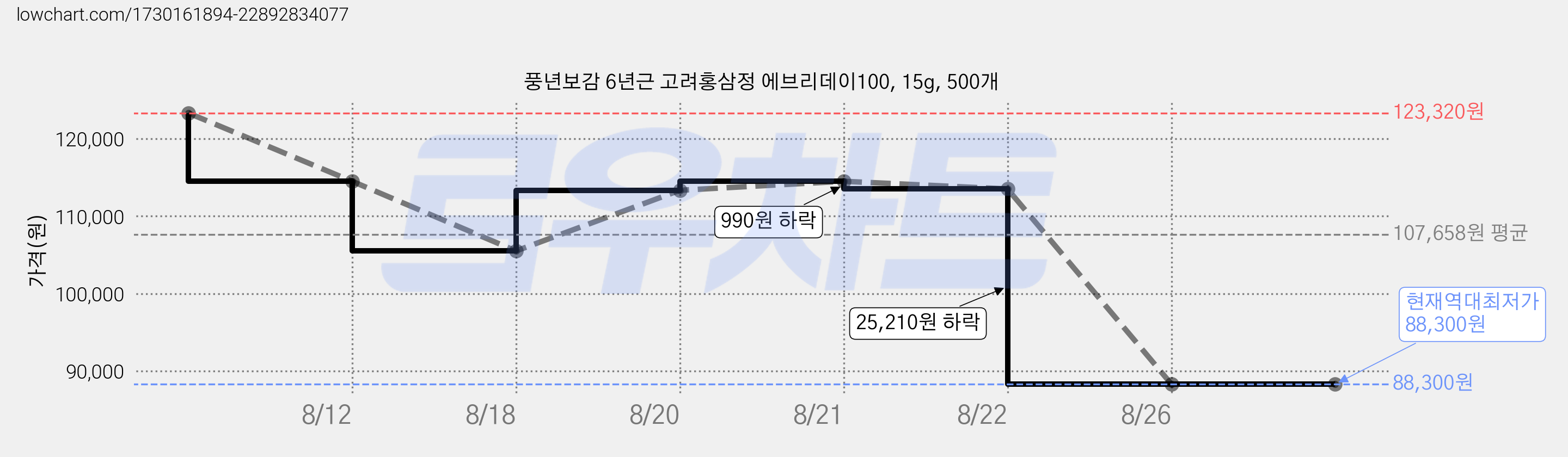 풍년보감 6년근 고려홍삼정 에브리데이100, 15g, 500개 가격 변동 차트, 현재가 88,300원, 역대최저가