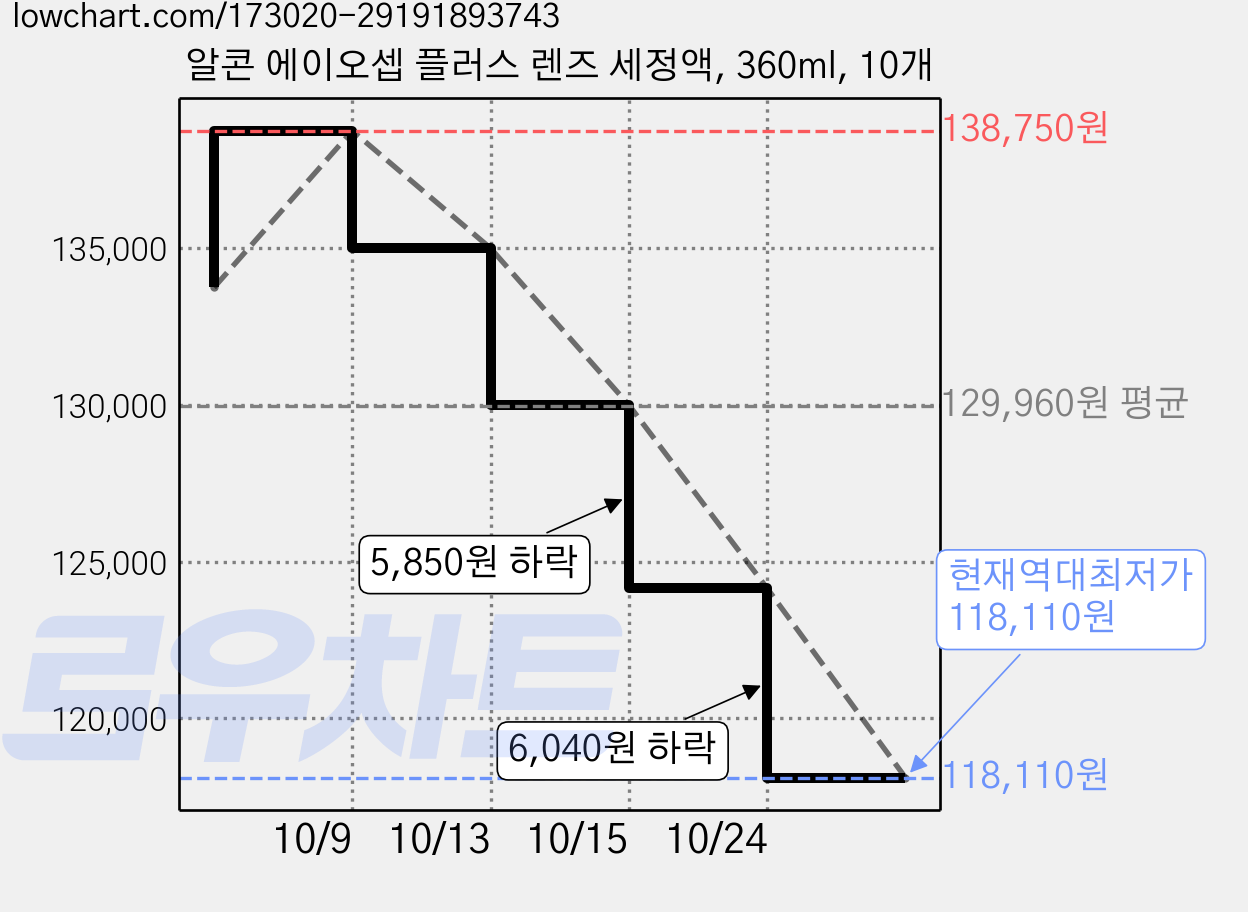 알콘 에이오셉 플러스 렌즈 세정액, 360ml, 10개 가격 변동 차트, 현재가 118,110원, 역대최저가