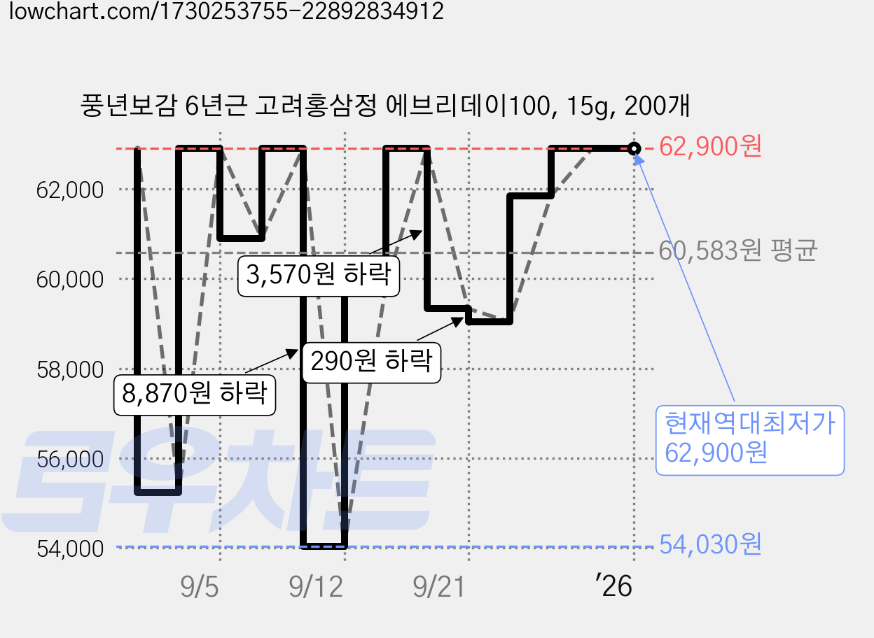 풍년보감 6년근 고려홍삼정 에브리데이100, 15g, 200개 가격 변동 차트, 현재가 62,900원, 역대최저가