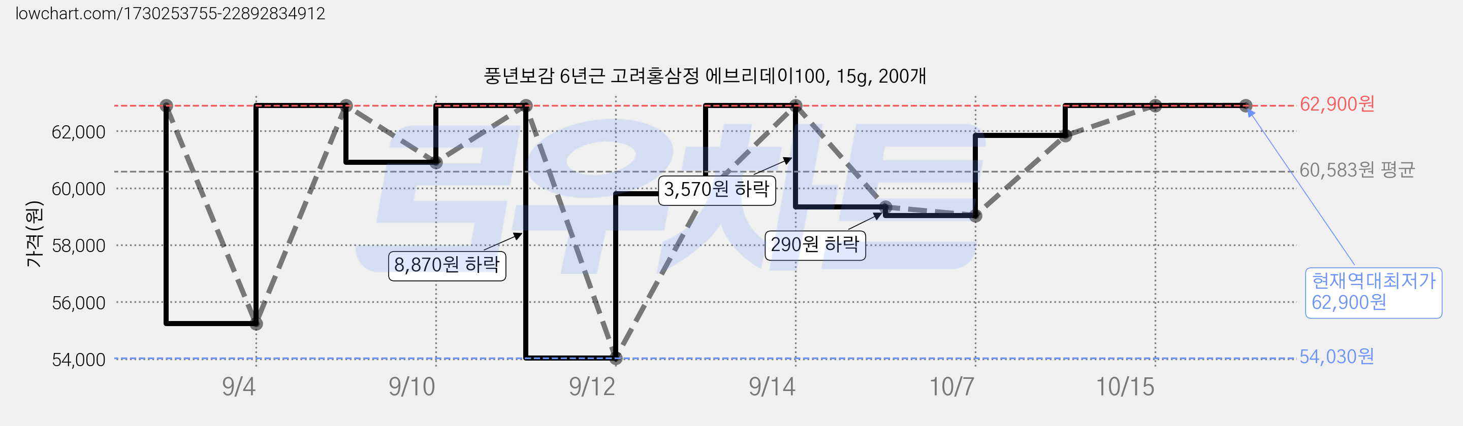 풍년보감 6년근 고려홍삼정 에브리데이100, 15g, 200개 가격 변동 차트, 현재가 62,900원, 역대최저가