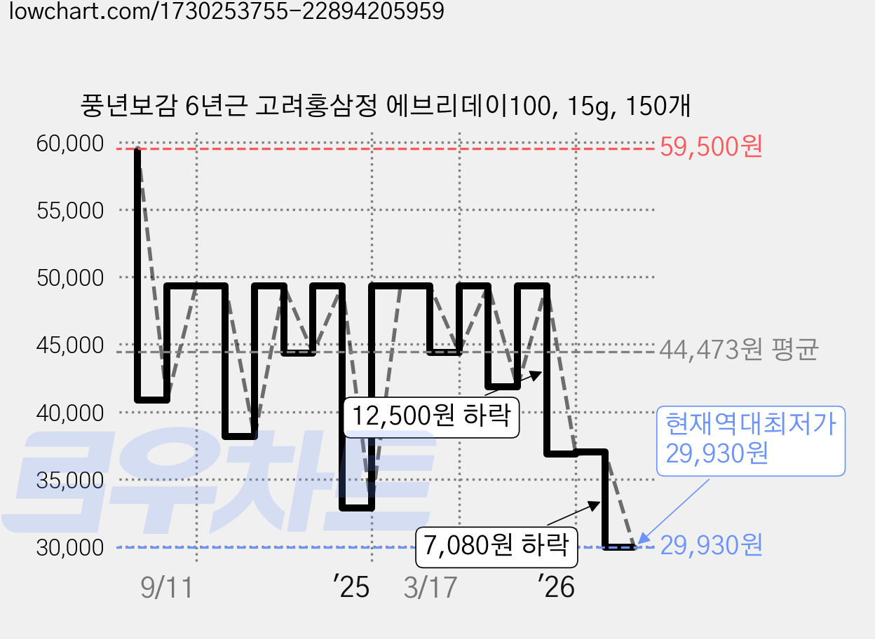 풍년보감 6년근 고려홍삼정 에브리데이100, 15g, 150개 가격 변동 차트, 현재가 29,930원, 역대최저가