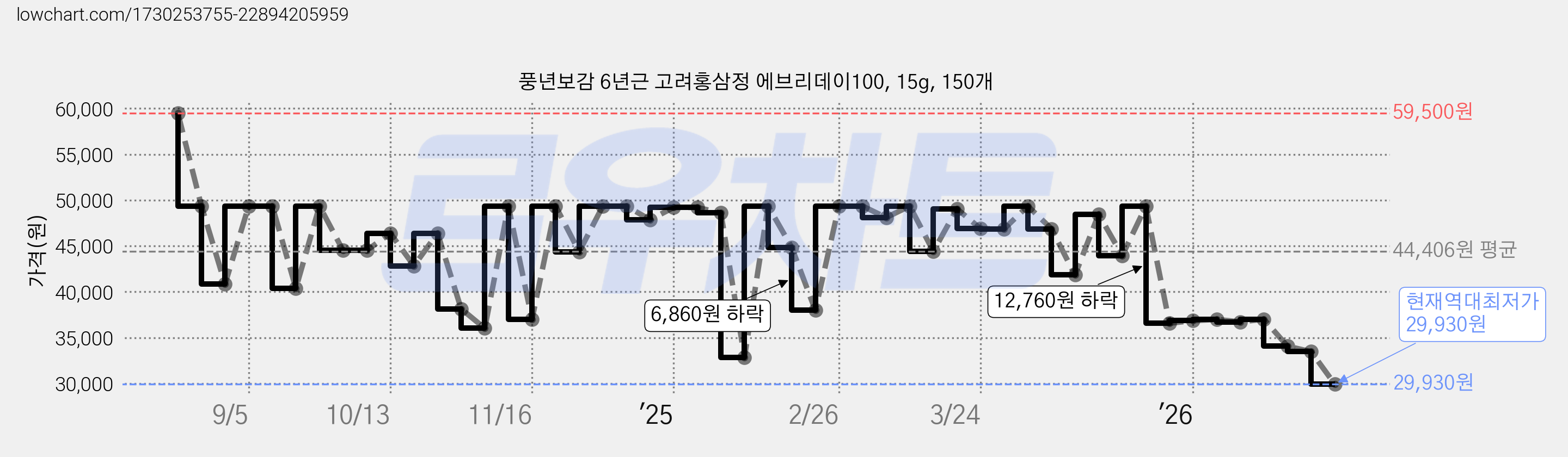 풍년보감 6년근 고려홍삼정 에브리데이100, 15g, 150개 가격 변동 차트, 현재가 29,930원, 역대최저가