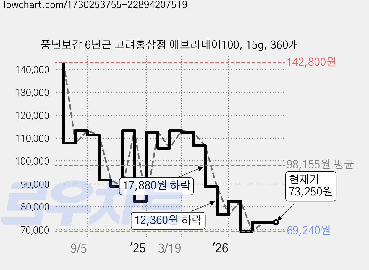 풍년보감 6년근 고려홍삼정 에브리데이100, 15g, 360개 가격 변동 차트, 현재가 73,250원, 관측 최저가 69,240원