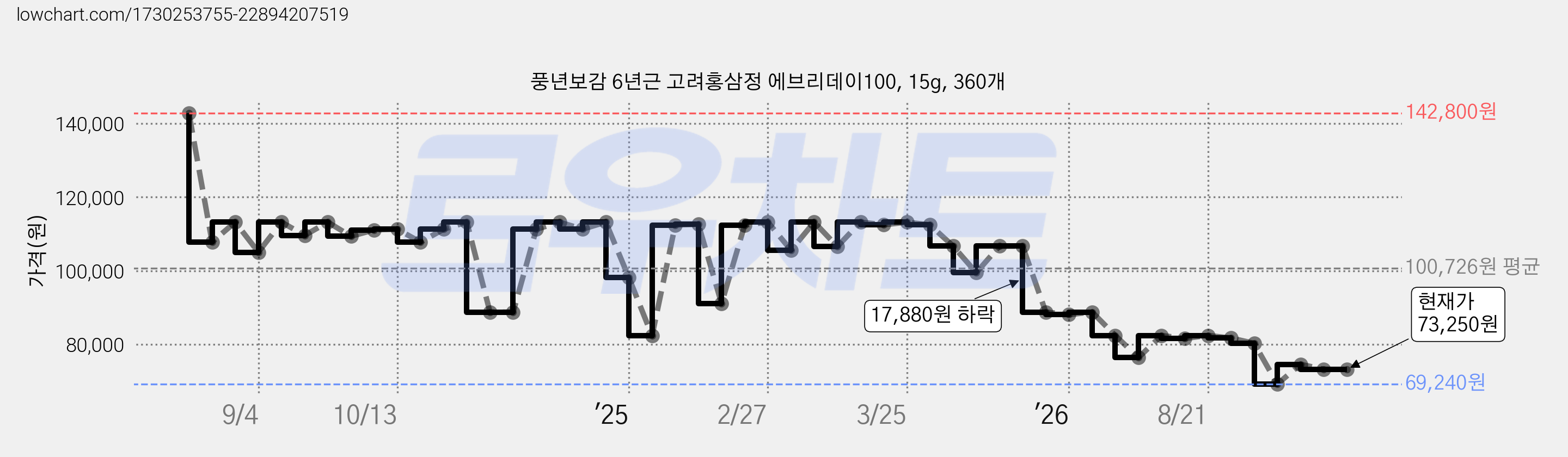 풍년보감 6년근 고려홍삼정 에브리데이100, 15g, 360개 가격 변동 차트, 현재가 73,250원, 관측 최저가 69,240원