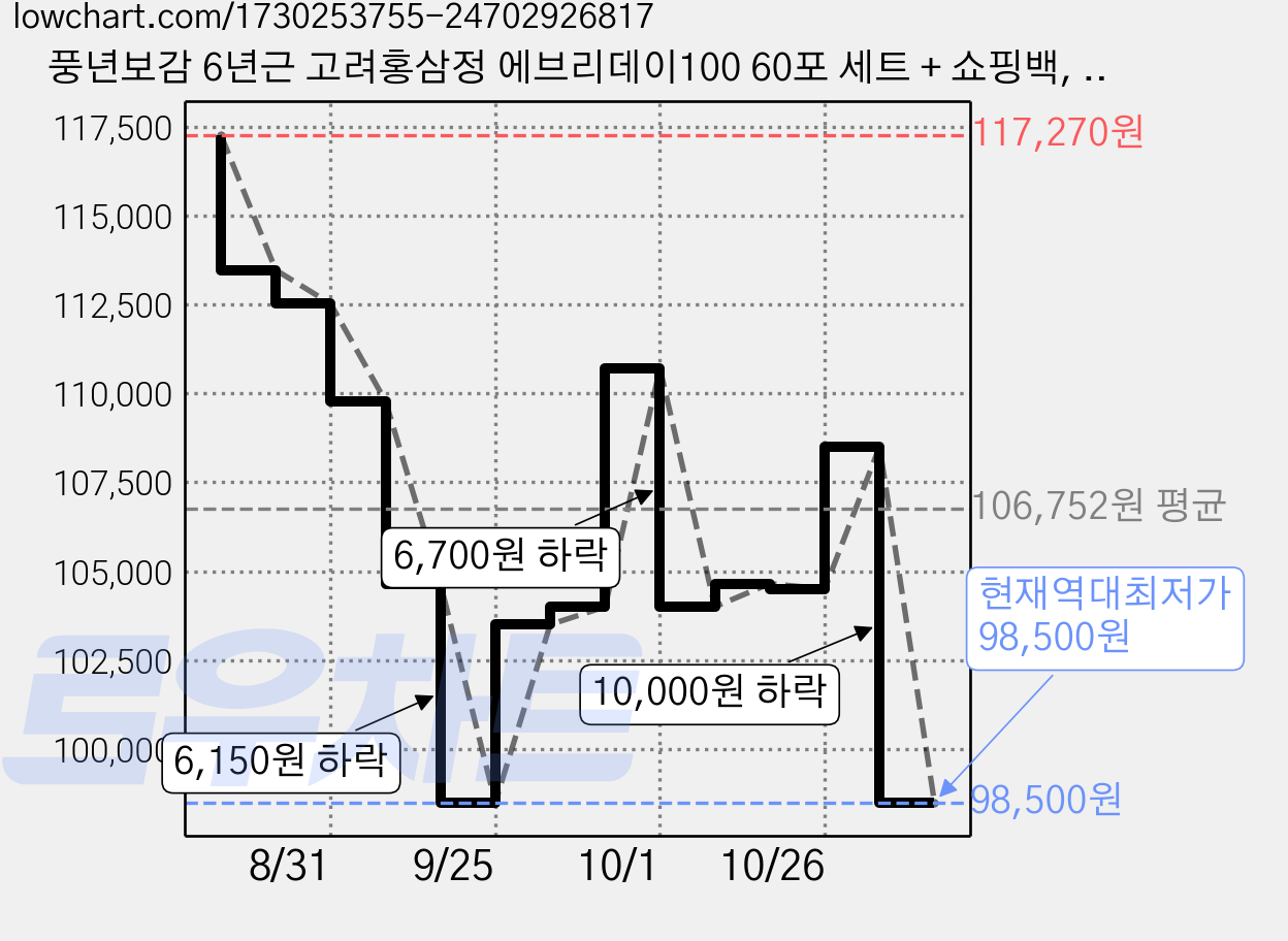 풍년보감 6년근 고려홍삼정 에브리데이100 60포 세트 + 쇼핑백, 900g, 5개 가격 변동 차트, 현재가 98,500원, 역대최저가
