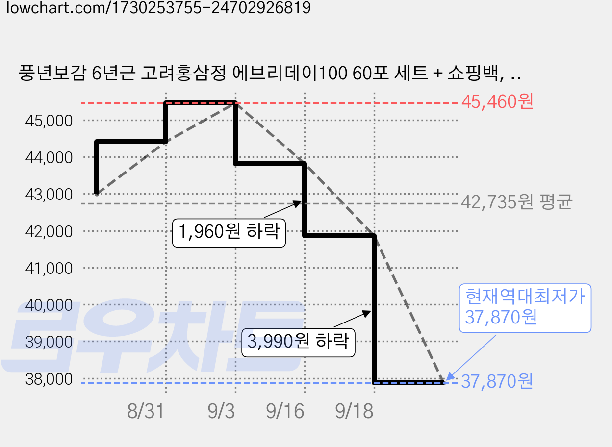 풍년보감 6년근 고려홍삼정 에브리데이100 60포 세트 + 쇼핑백, 900g, 2개 가격 변동 차트, 현재가 37,870원, 역대최저가