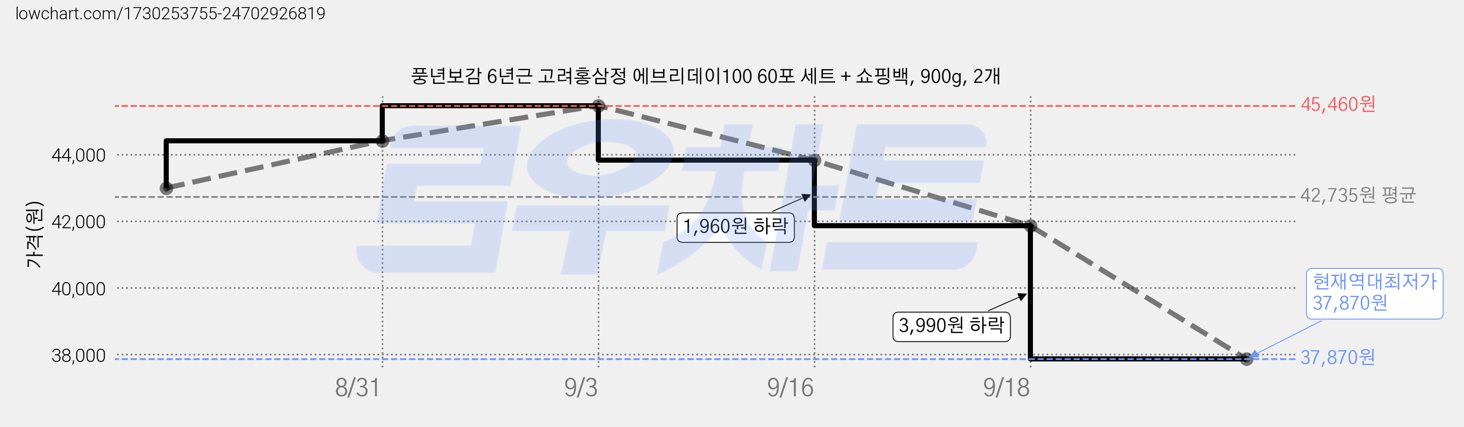 풍년보감 6년근 고려홍삼정 에브리데이100 60포 세트 + 쇼핑백, 900g, 2개 가격 변동 차트, 현재가 37,870원, 역대최저가