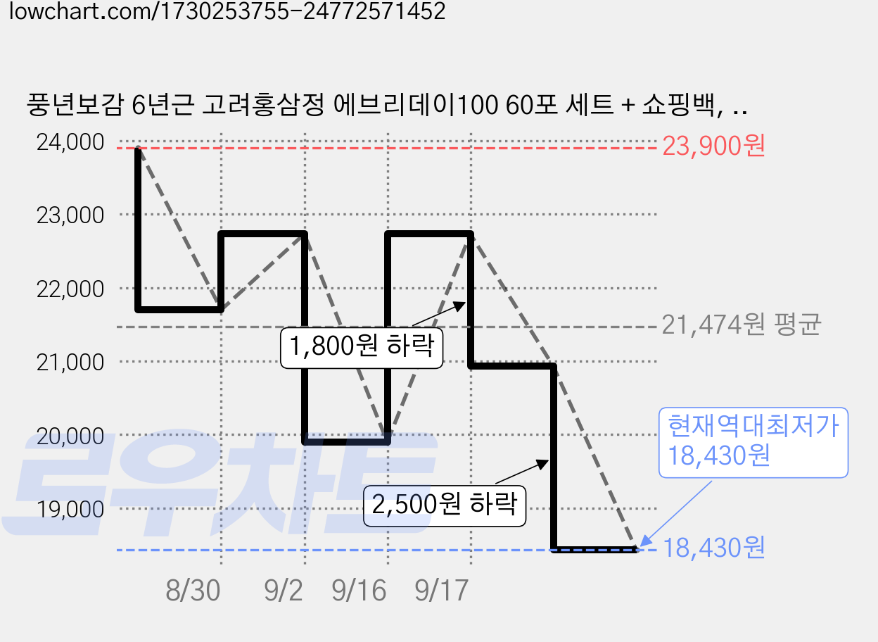 풍년보감 6년근 고려홍삼정 에브리데이100 60포 세트 + 쇼핑백, 900g, 1개 가격 변동 차트, 현재가 18,430원, 역대최저가