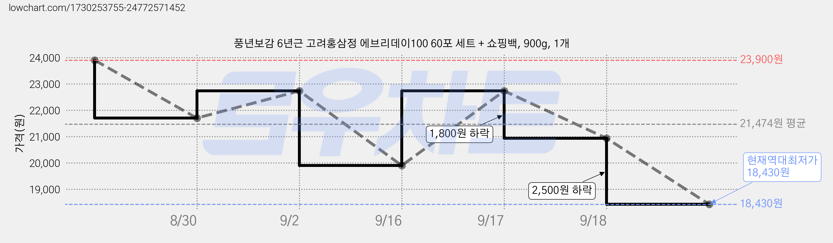 풍년보감 6년근 고려홍삼정 에브리데이100 60포 세트 + 쇼핑백, 900g, 1개 가격 변동 차트, 현재가 18,430원, 역대최저가