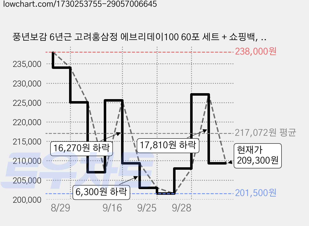 풍년보감 6년근 고려홍삼정 에브리데이100 60포 세트 + 쇼핑백, 900g, 10세트 가격 변동 차트, 현재가 209,300원, 관측 최저가 201,500원