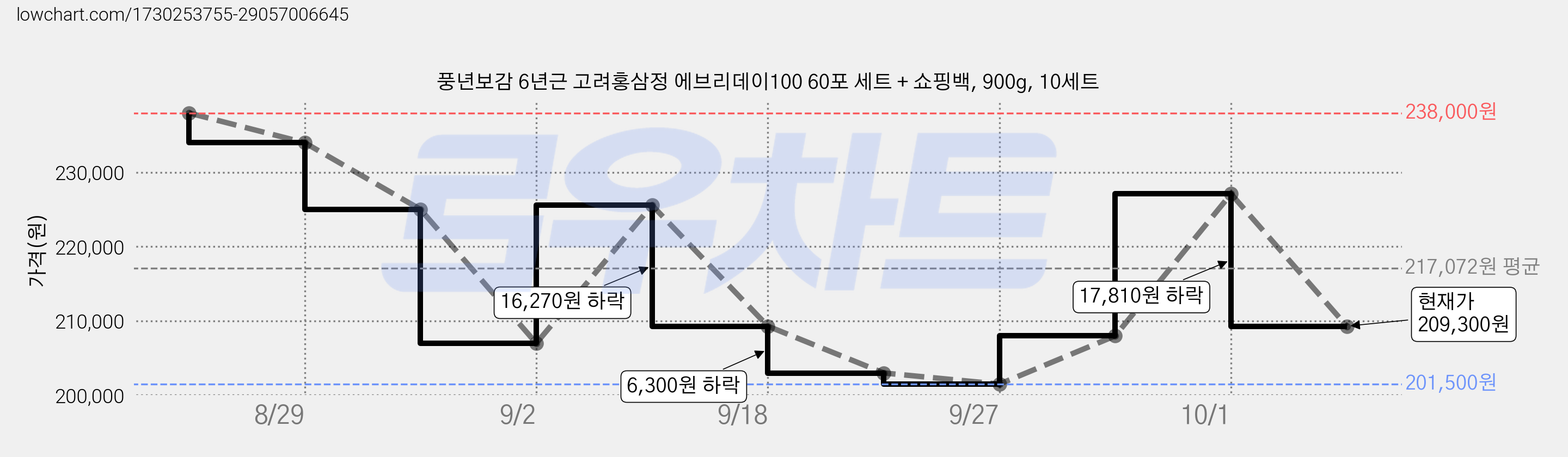 풍년보감 6년근 고려홍삼정 에브리데이100 60포 세트 + 쇼핑백, 900g, 10세트 가격 변동 차트, 현재가 209,300원, 관측 최저가 201,500원