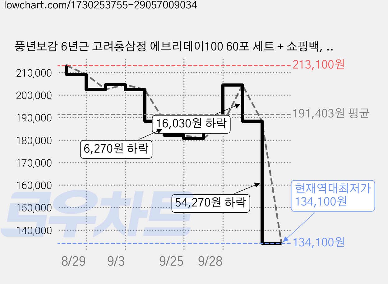 풍년보감 6년근 고려홍삼정 에브리데이100 60포 세트 + 쇼핑백, 900g, 9세트 가격 변동 차트, 현재가 134,100원, 역대최저가
