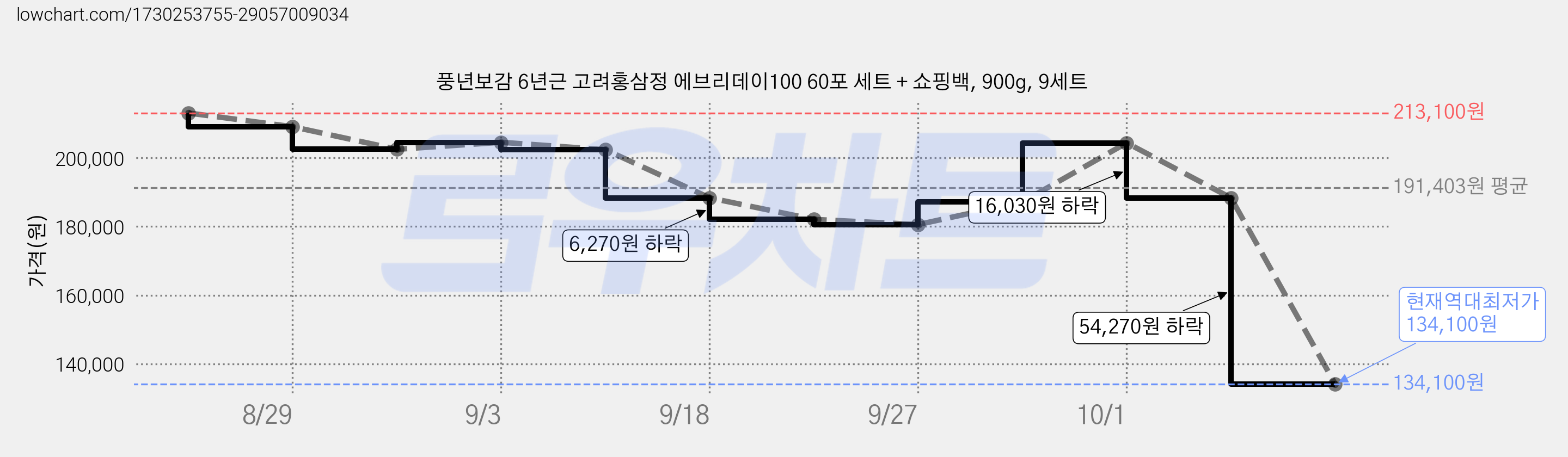 풍년보감 6년근 고려홍삼정 에브리데이100 60포 세트 + 쇼핑백, 900g, 9세트 가격 변동 차트, 현재가 134,100원, 역대최저가