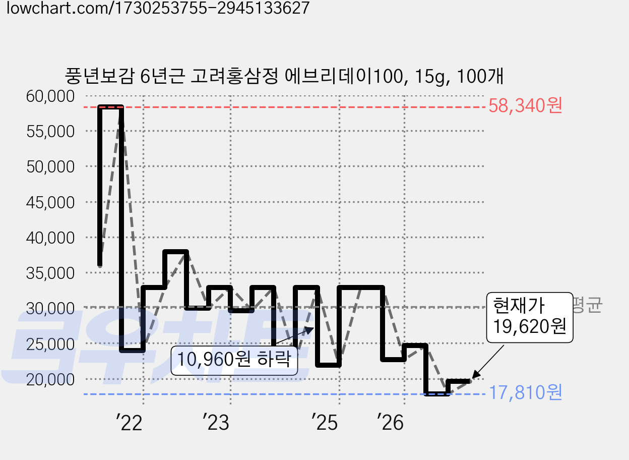 풍년보감 6년근 고려홍삼정 에브리데이100, 15g, 100개 가격 변동 차트, 현재가 19,620원, 관측 최저가 17,810원