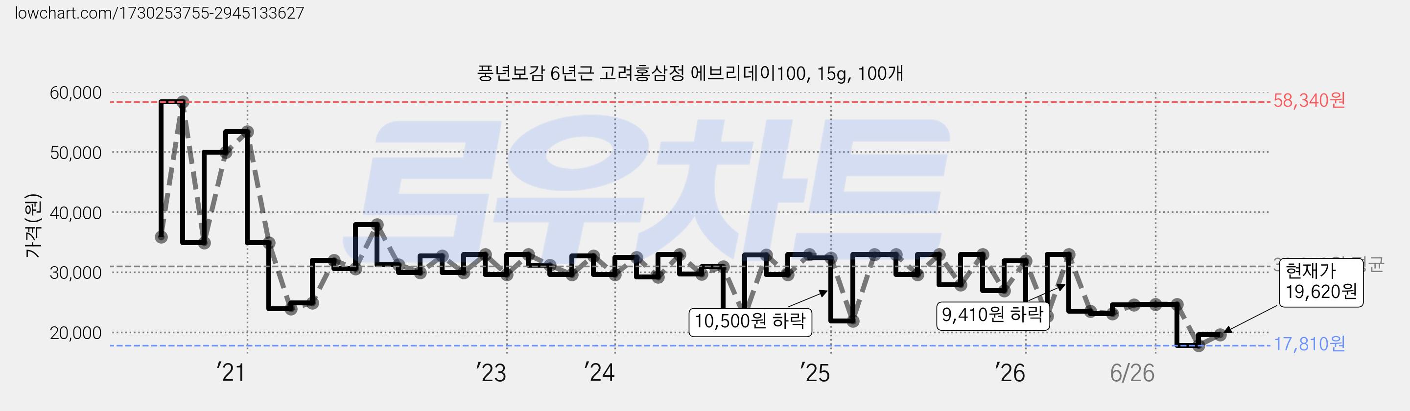 풍년보감 6년근 고려홍삼정 에브리데이100, 15g, 100개 가격 변동 차트, 현재가 19,620원, 관측 최저가 17,810원