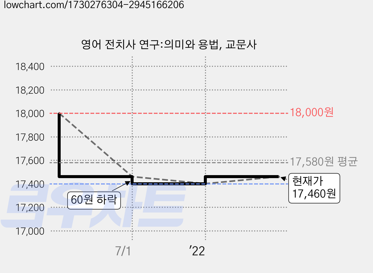영어 전치사 연구:의미와 용법, 교문사 가격 변동 차트, 현재가 17,460원, 관측 최저가 17,400원