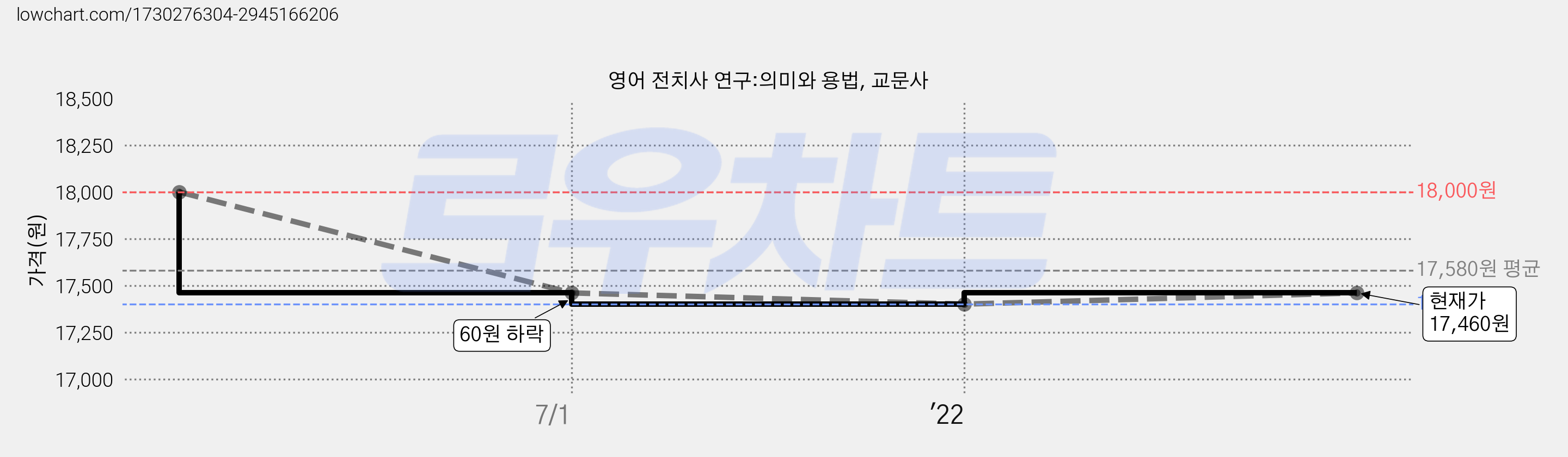 영어 전치사 연구:의미와 용법, 교문사 가격 변동 차트, 현재가 17,460원, 관측 최저가 17,400원