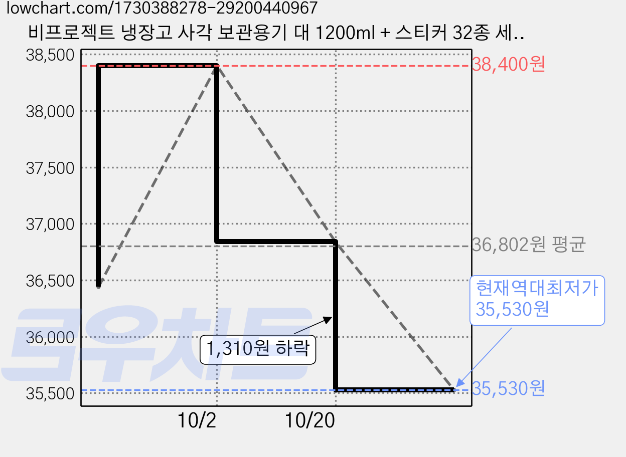 비프로젝트 냉장고 사각 보관용기 대 1200ml + 스티커 32종 세트, 6개입, 4세트 가격 변동 차트, 현재가 35,530원, 역대최저가