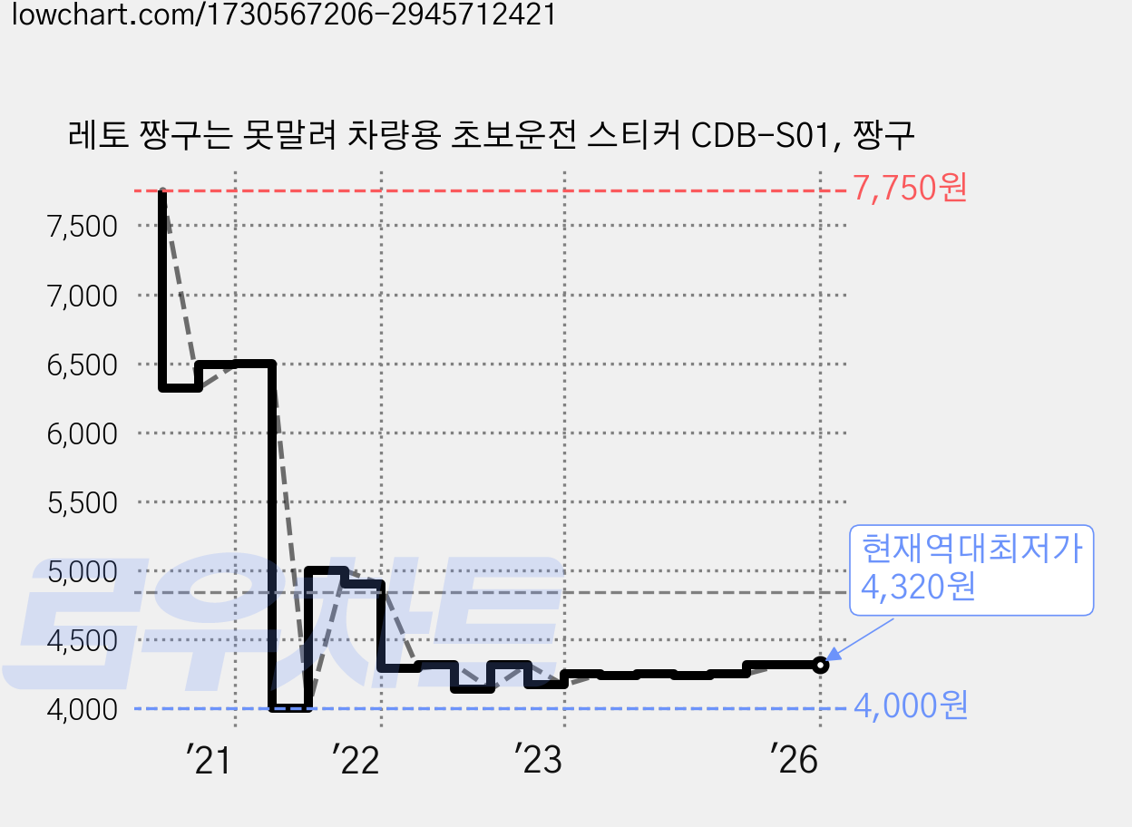 레토 짱구는 못말려 차량용 초보운전 스티커 CDB-S01, 짱구 가격 변동 차트, 현재가 4,320원, 역대최저가