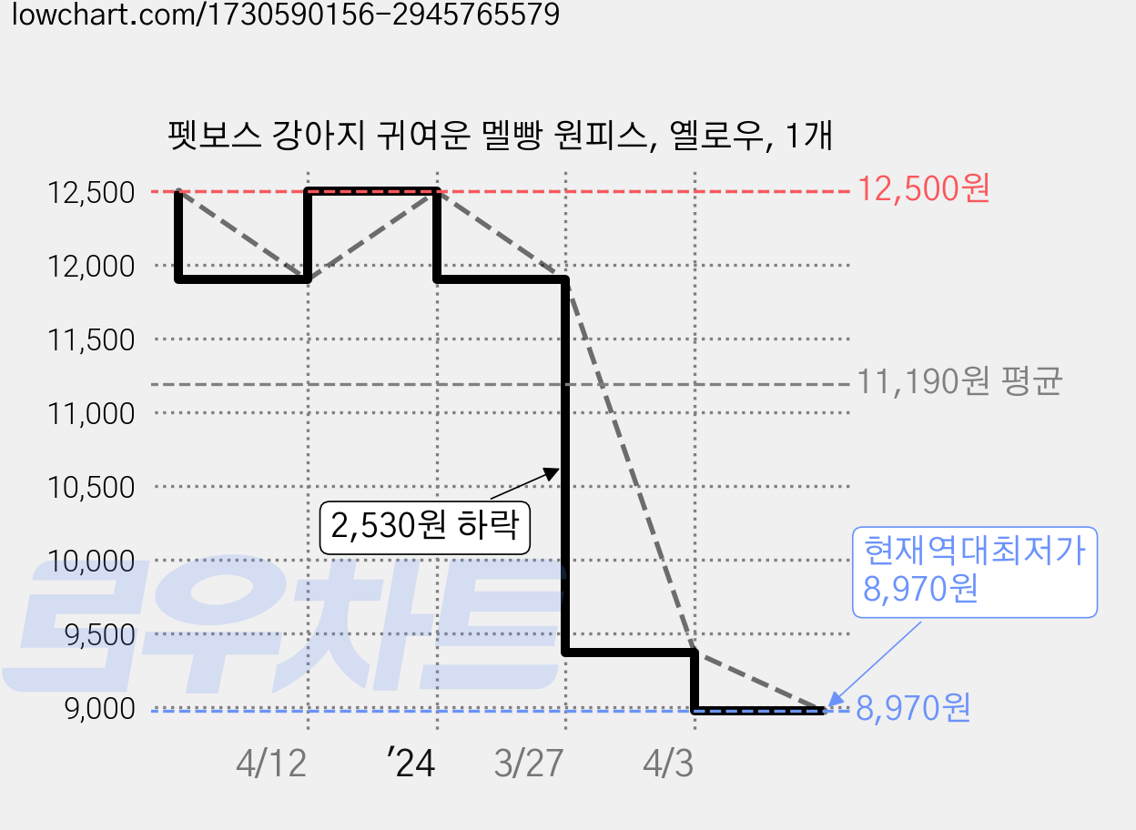 펫보스 강아지 귀여운 멜빵 원피스, 옐로우, 1개 가격 변동 차트, 현재가 8,970원, 역대최저가