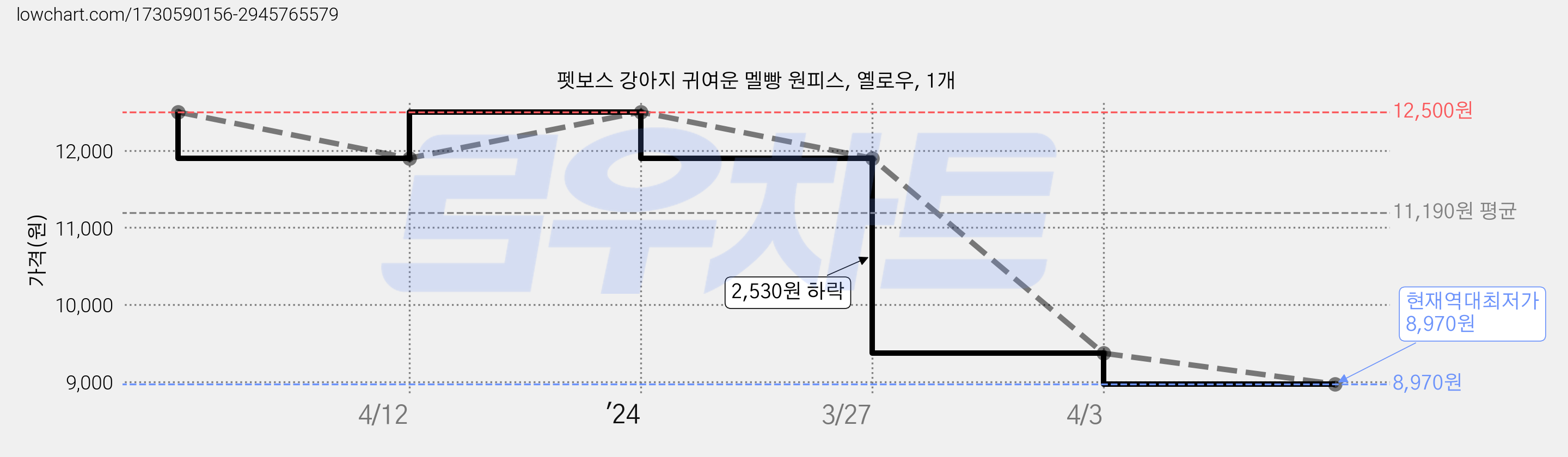 펫보스 강아지 귀여운 멜빵 원피스, 옐로우, 1개 가격 변동 차트, 현재가 8,970원, 역대최저가