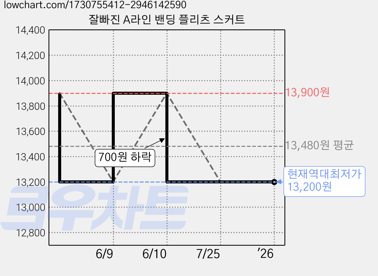 잘빠진 A라인 밴딩 플리츠 스커트 가격 변동 차트, 현재가 13,200원, 역대최저가