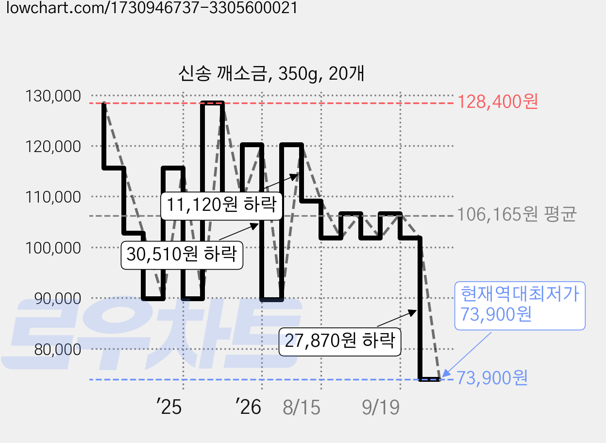 신송 깨소금, 350g, 20개 가격 변동 차트, 현재가 73,900원, 역대최저가