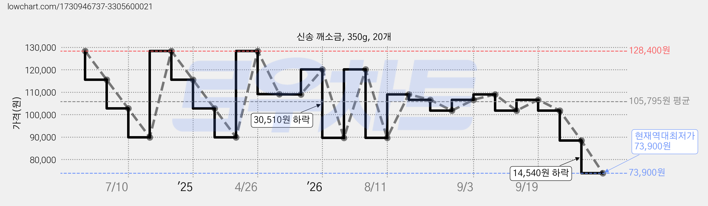 신송 깨소금, 350g, 20개 가격 변동 차트, 현재가 73,900원, 역대최저가