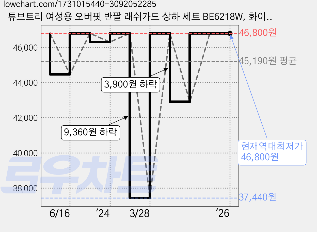 튜브트리 여성용 오버핏 반팔 래쉬가드 상하 세트 BE6218W, 화이트(상의), 피치(하의) 가격 변동 차트, 현재가 46,800원, 역대최저가
