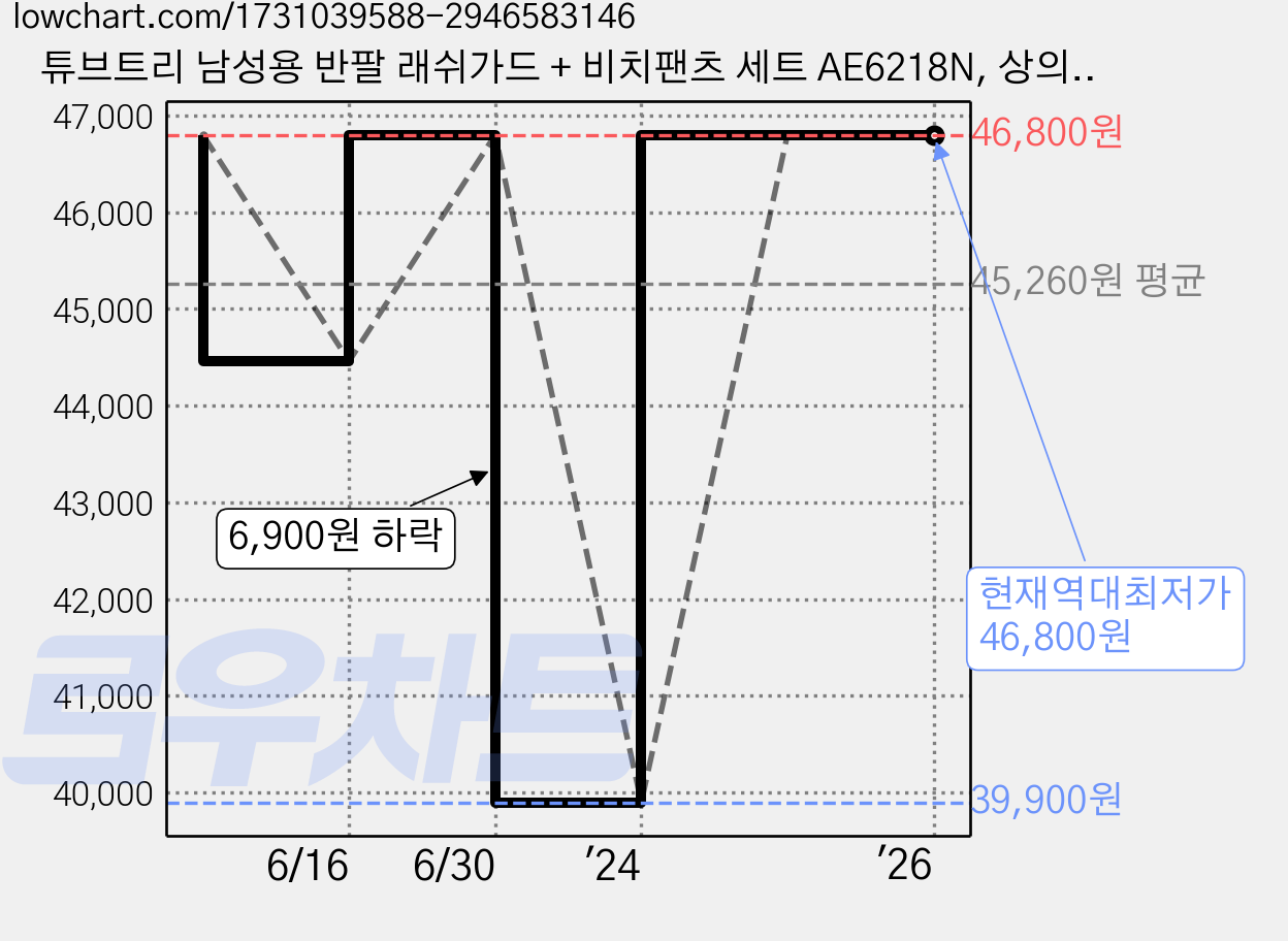 튜브트리 남성용 반팔 래쉬가드 + 비치팬츠 세트 AE6218N, 상의(형광그린), 하의(블루) 가격 변동 차트, 현재가 46,800원, 역대최저가