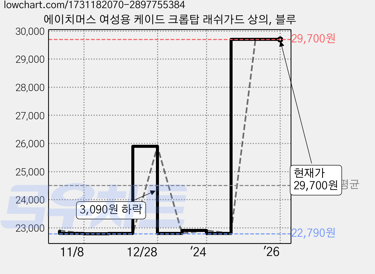 에이치머스 여성용 케이드 크롭탑 래쉬가드 상의, 블루 가격 변동 차트, 현재가 29,700원, 역대최저가