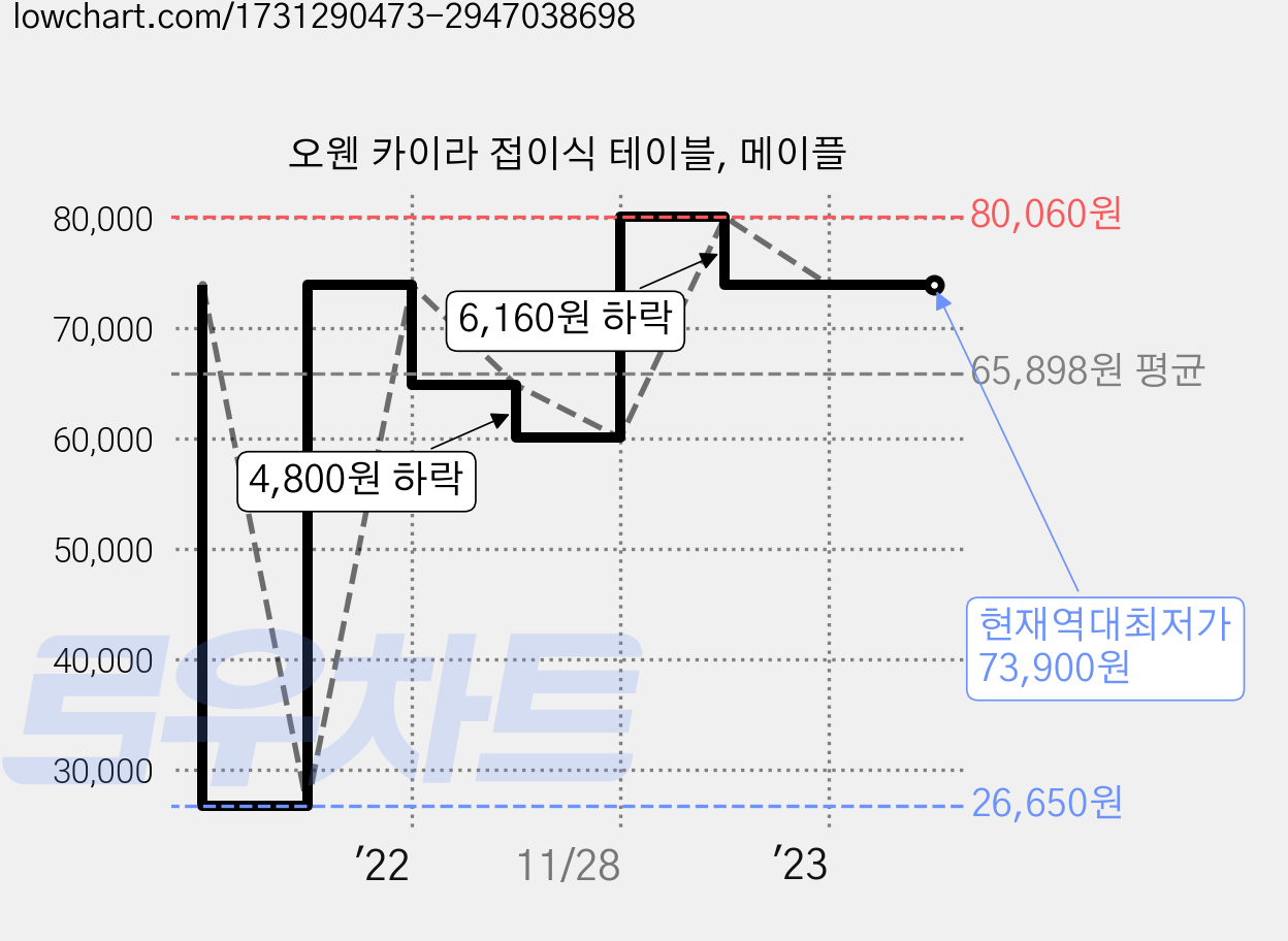 오웬 카이라 접이식 테이블, 메이플 가격 변동 차트, 현재가 73,900원, 역대최저가