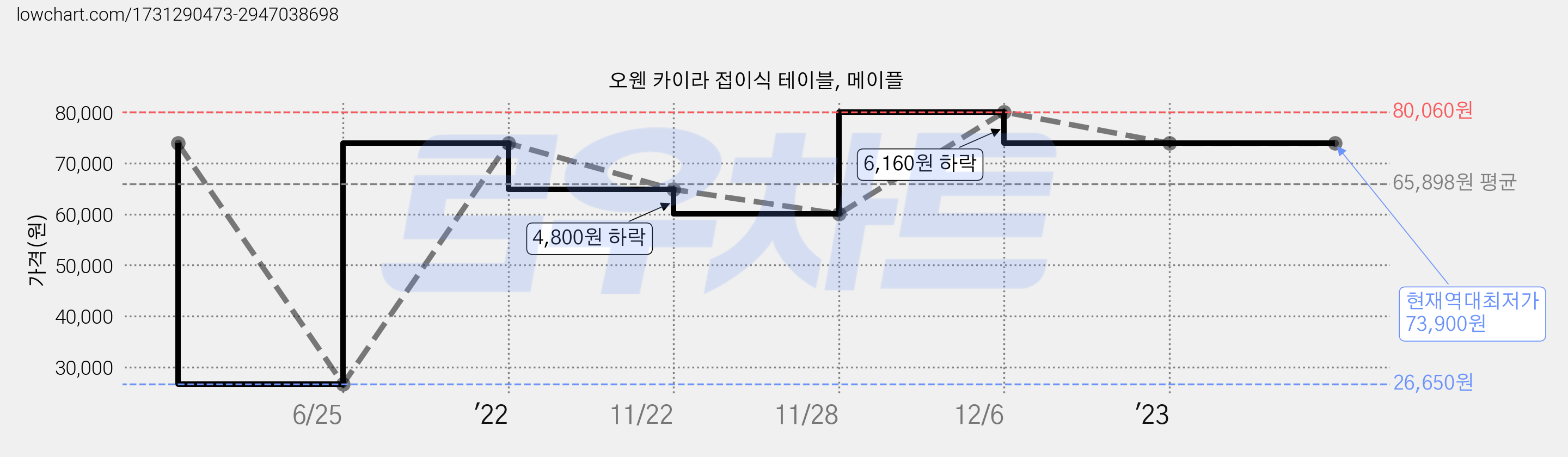 오웬 카이라 접이식 테이블, 메이플 가격 변동 차트, 현재가 73,900원, 역대최저가