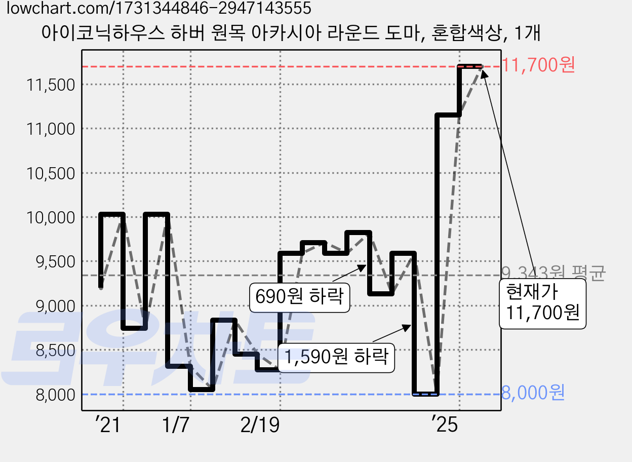 아이코닉하우스 하버 원목 아카시아 라운드 도마, 혼합색상, 1개 가격 변동 차트, 현재가 11,700원, 관측 최저가 8,000원