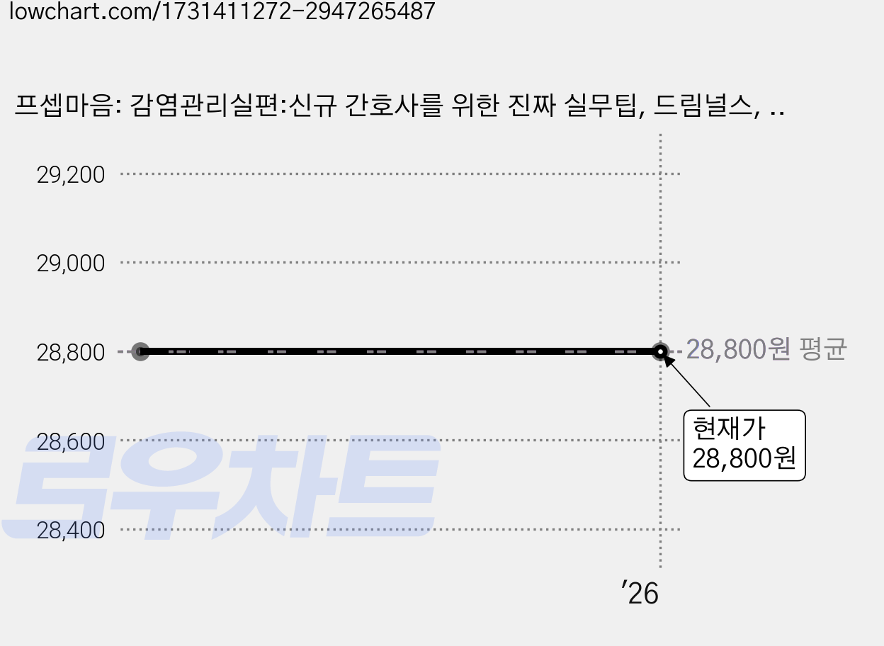 프셉마음: 감염관리실편:신규 간호사를 위한 진짜 실무팁, 드림널스, 남소희,허연정 가격 변동 차트, 현재가 28,800원