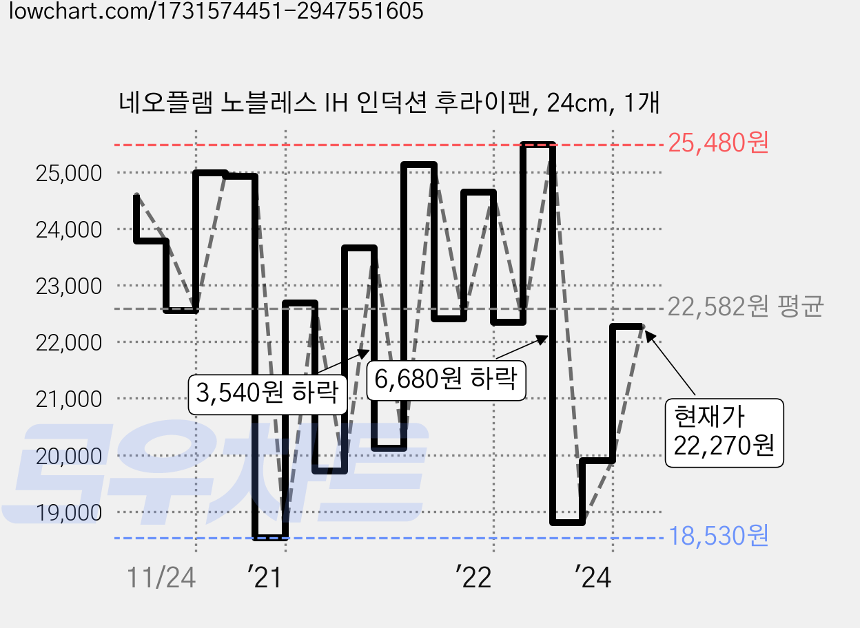 네오플램 노블레스 IH 인덕션 후라이팬, 24cm, 1개 가격 변동 차트, 현재가 22,270원, 관측 최저가 18,530원