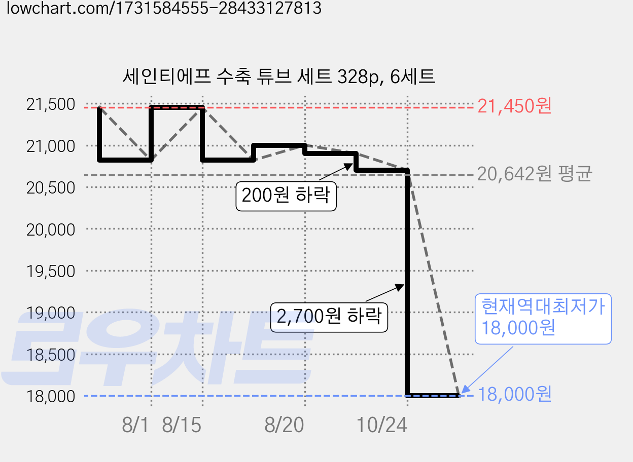 세인티에프 수축 튜브 세트 328p, 6세트 가격 변동 차트, 현재가 18,000원, 역대최저가