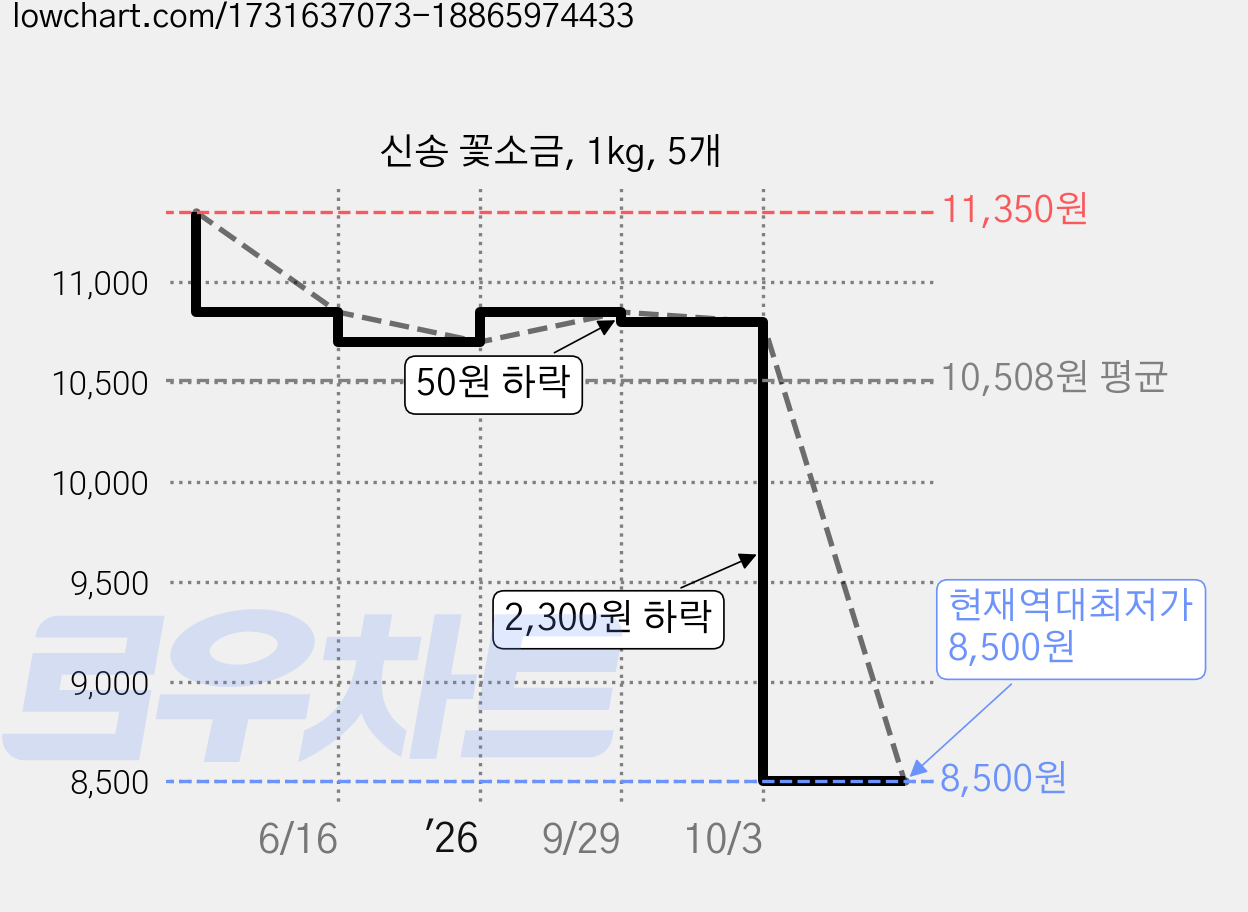 신송 꽃소금, 1kg, 5개 가격 변동 차트, 현재가 8,500원, 역대최저가