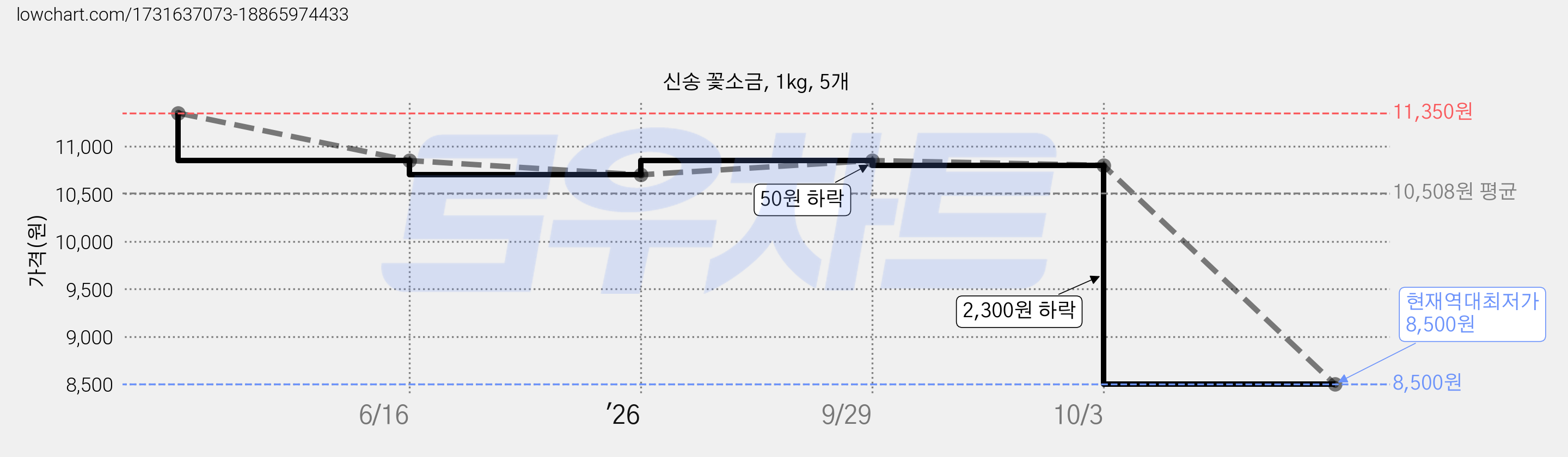 신송 꽃소금, 1kg, 5개 가격 변동 차트, 현재가 8,500원, 역대최저가