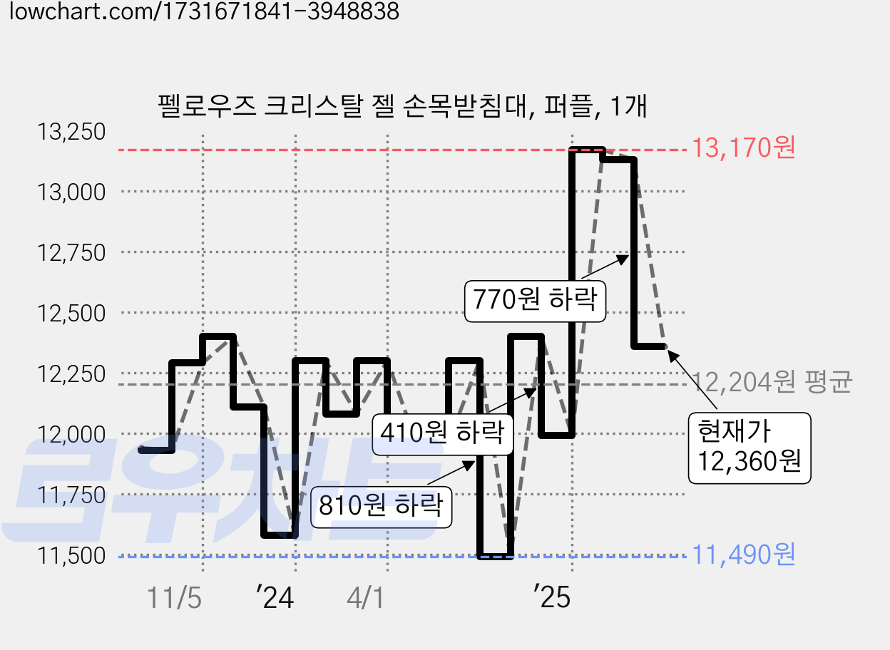 펠로우즈 크리스탈 젤 손목받침대, 퍼플, 1개 가격 변동 차트, 현재가 12,360원, 관측 최저가 11,490원