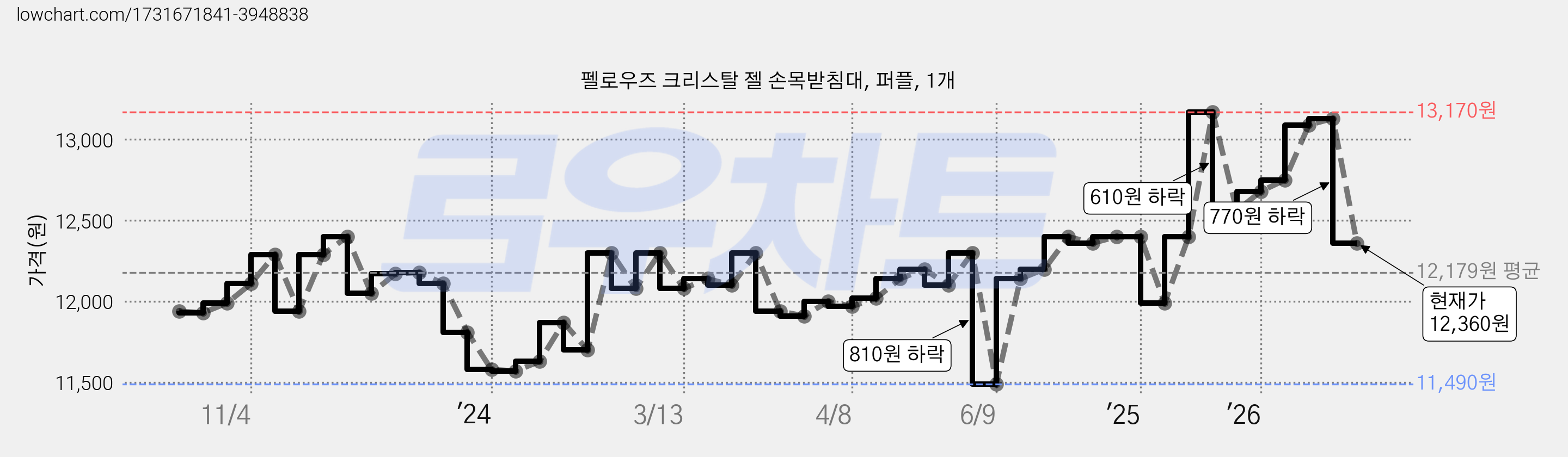 펠로우즈 크리스탈 젤 손목받침대, 퍼플, 1개 가격 변동 차트, 현재가 12,360원, 관측 최저가 11,490원