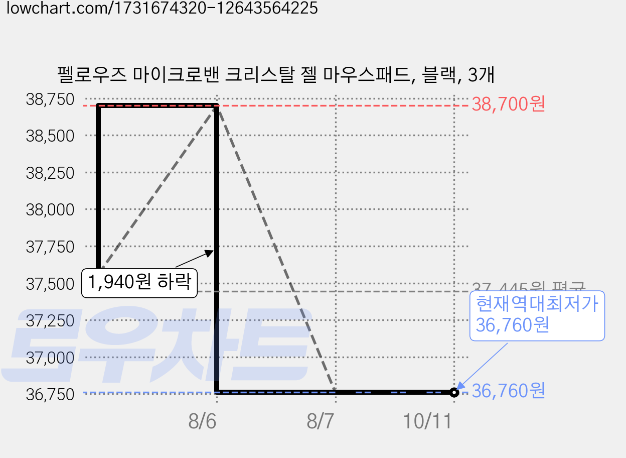 펠로우즈 마이크로밴 크리스탈 젤 마우스패드, 블랙, 3개 가격 변동 차트, 현재가 36,760원, 역대최저가