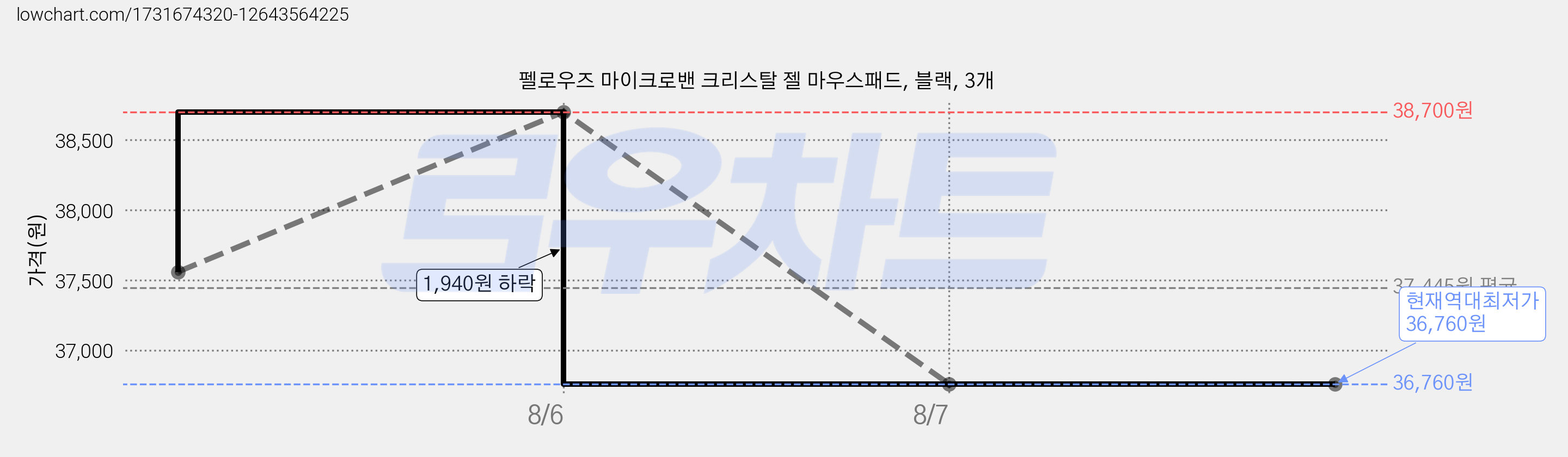 펠로우즈 마이크로밴 크리스탈 젤 마우스패드, 블랙, 3개 가격 변동 차트, 현재가 36,760원, 역대최저가
