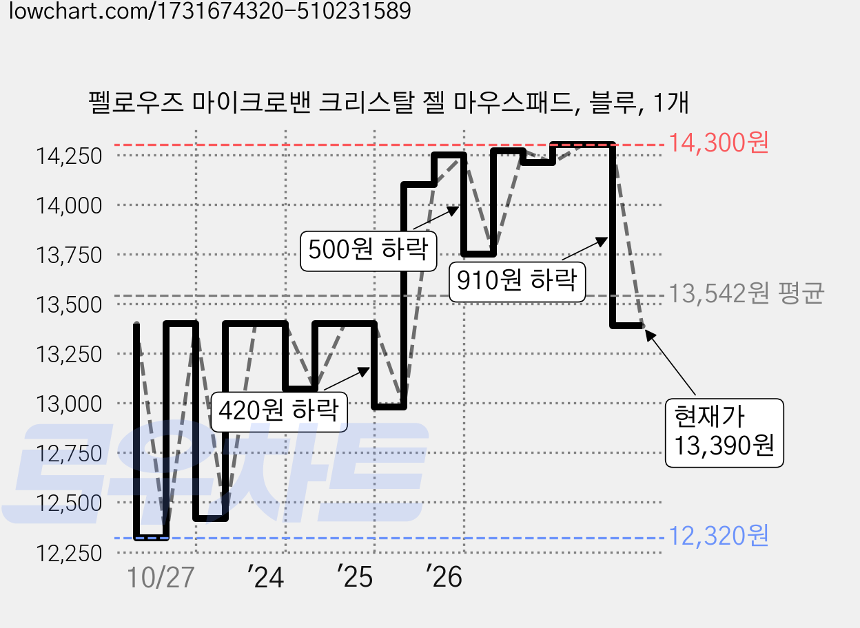 펠로우즈 마이크로밴 크리스탈 젤 마우스패드, 블루, 1개 가격 변동 차트, 현재가 13,390원, 관측 최저가 12,280원