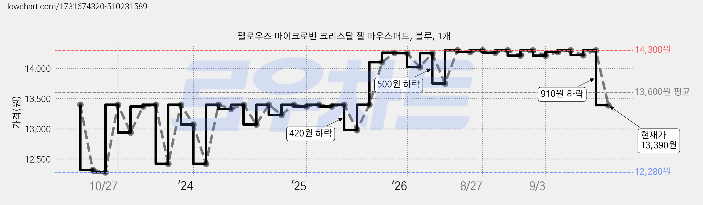 펠로우즈 마이크로밴 크리스탈 젤 마우스패드, 블루, 1개 가격 변동 차트, 현재가 13,390원, 관측 최저가 12,280원