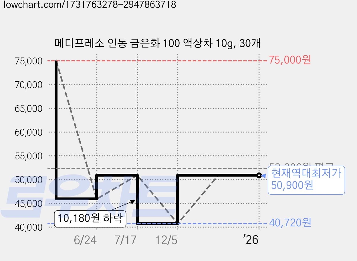 메디프레소 인동 금은화 100 액상차 10g, 30개 가격 변동 차트, 현재가 50,900원, 역대최저가