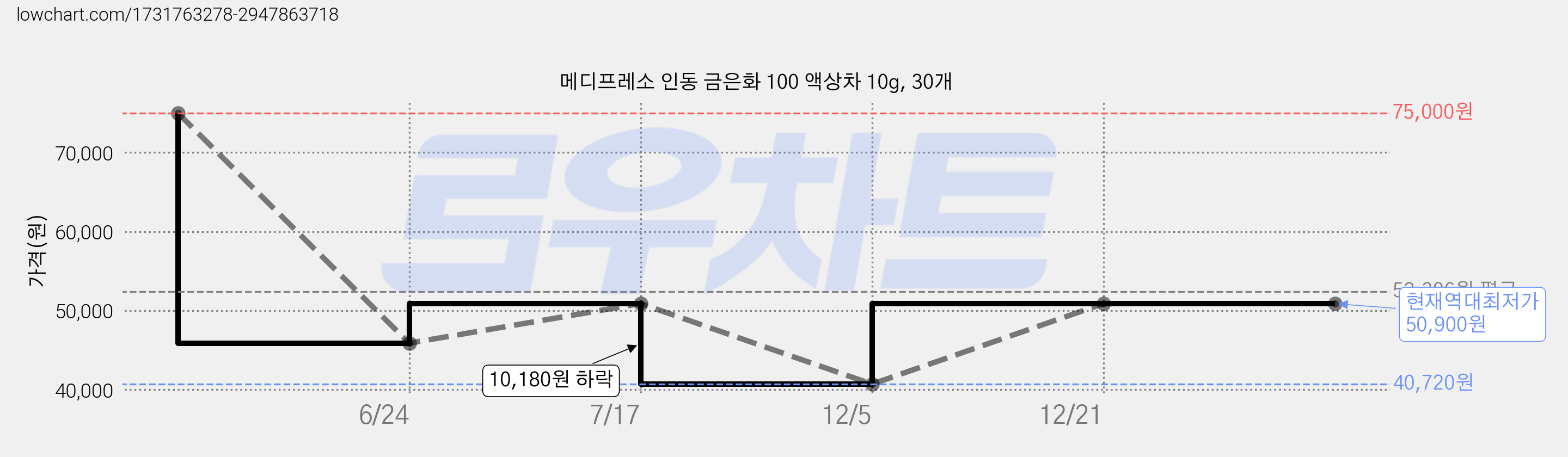메디프레소 인동 금은화 100 액상차 10g, 30개 가격 변동 차트, 현재가 50,900원, 역대최저가