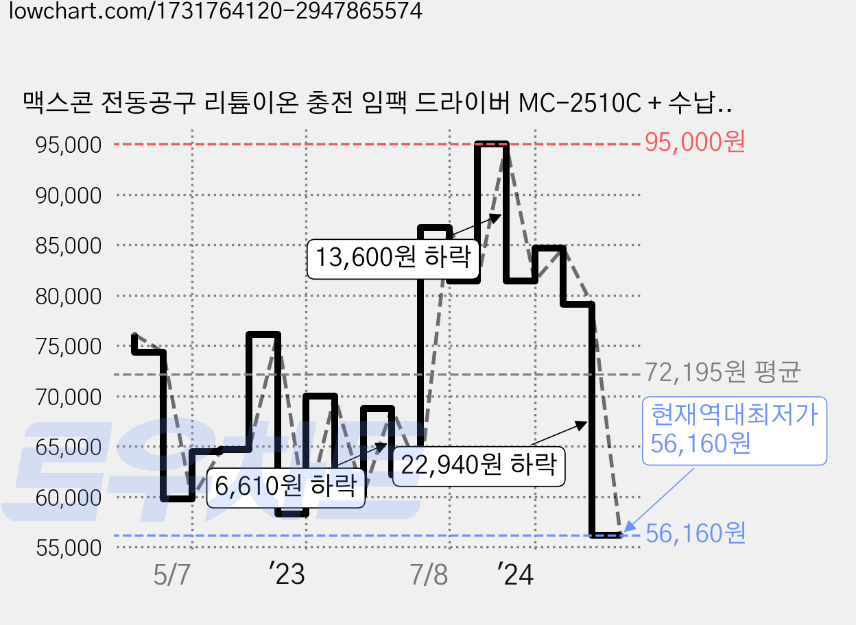 맥스콘 전동공구 리튬이온 충전 임팩 드라이버 MC-2510C + 수납케이스 세트, 1개 가격 변동 차트, 현재가 56,160원, 역대최저가
