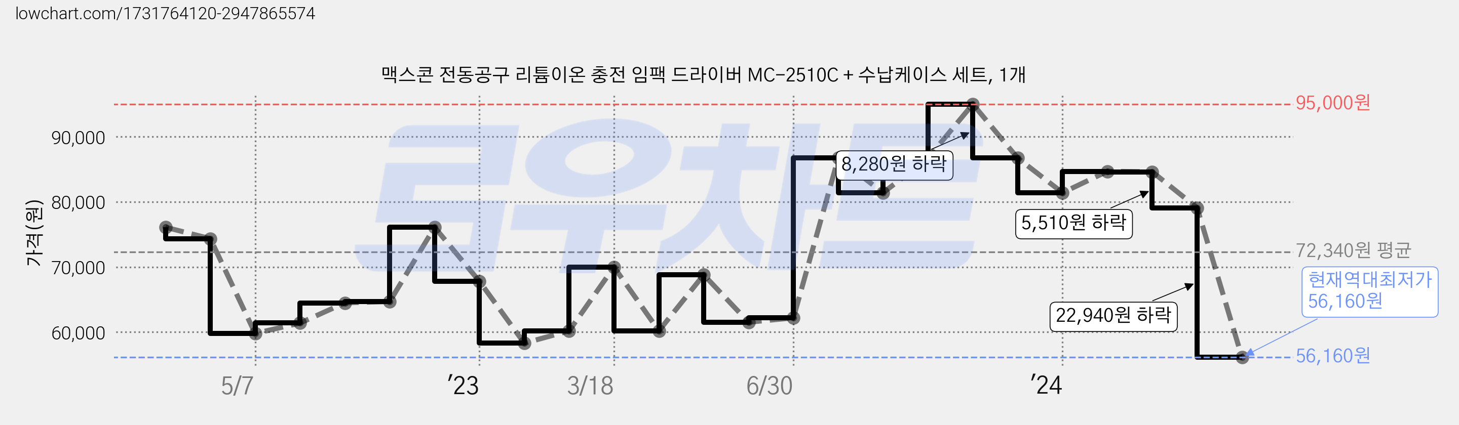 맥스콘 전동공구 리튬이온 충전 임팩 드라이버 MC-2510C + 수납케이스 세트, 1개 가격 변동 차트, 현재가 56,160원, 역대최저가